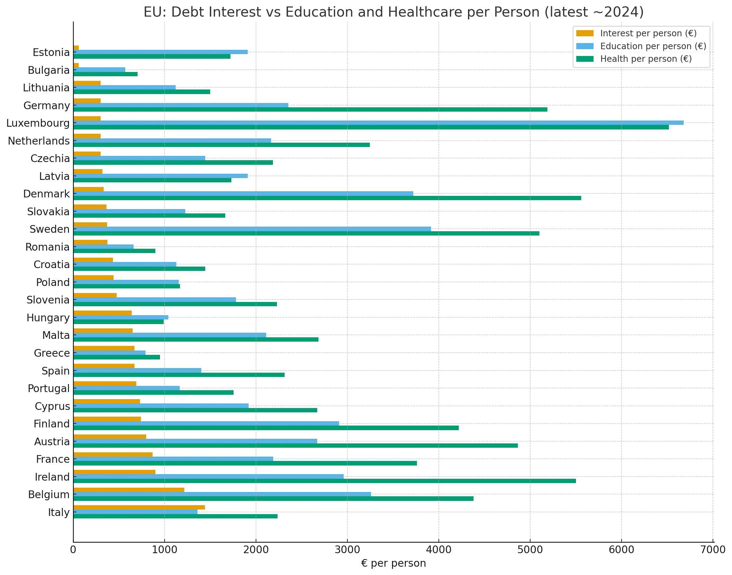 Chart: EU countries, debt interest vs education and healthcare spending