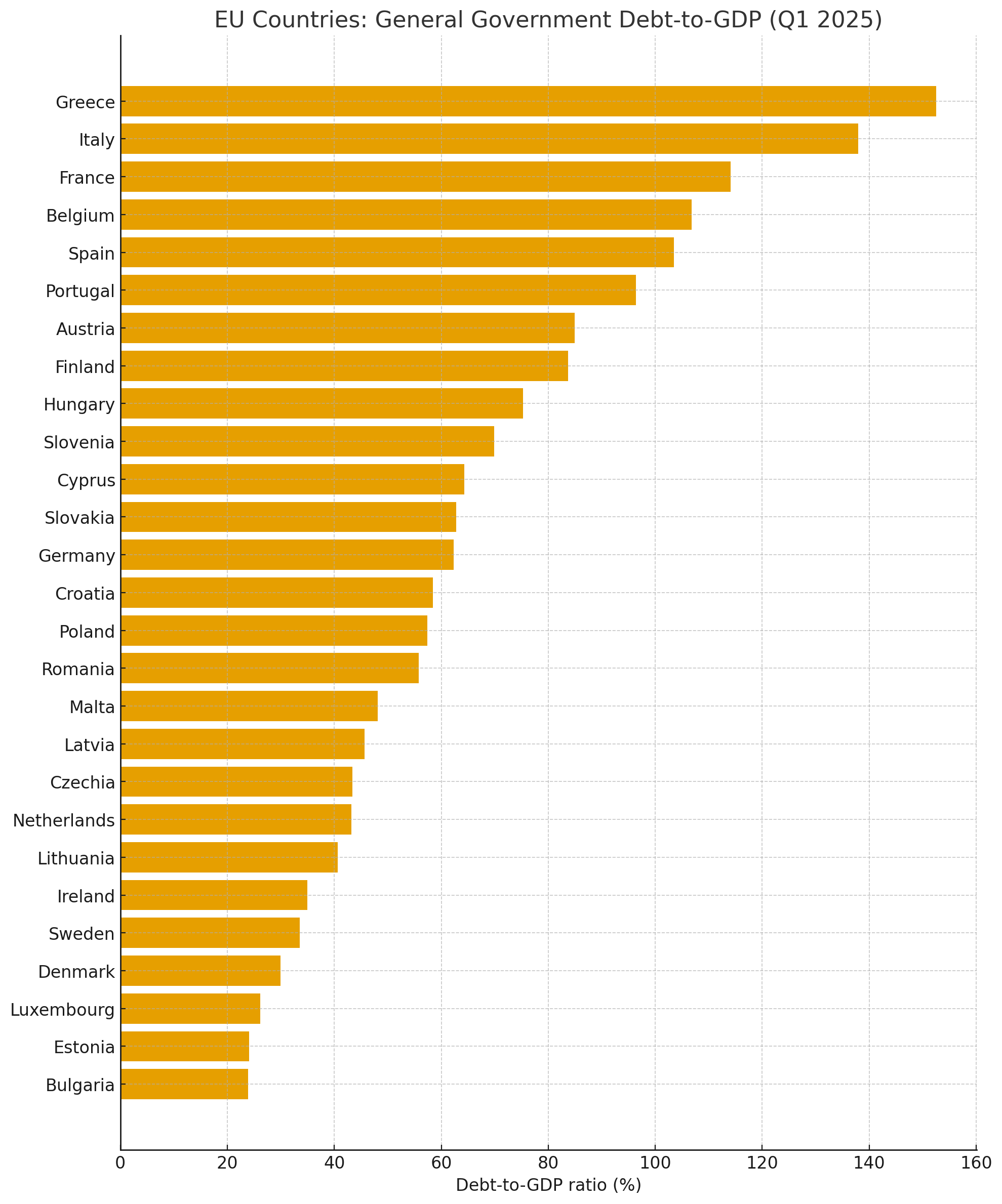 EU countries ranked by debt-to-GDP ratio in Q1 2025