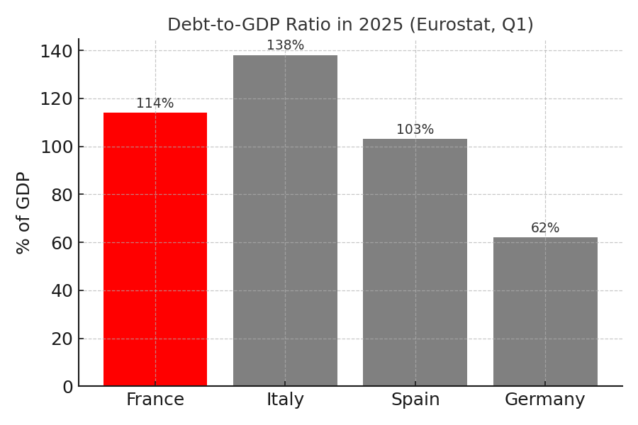 France’s public debt and deficit in 2025 (simple chart)
